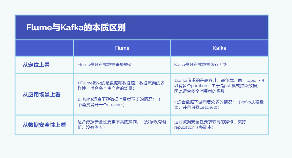 Flume与Kafka的本质区别