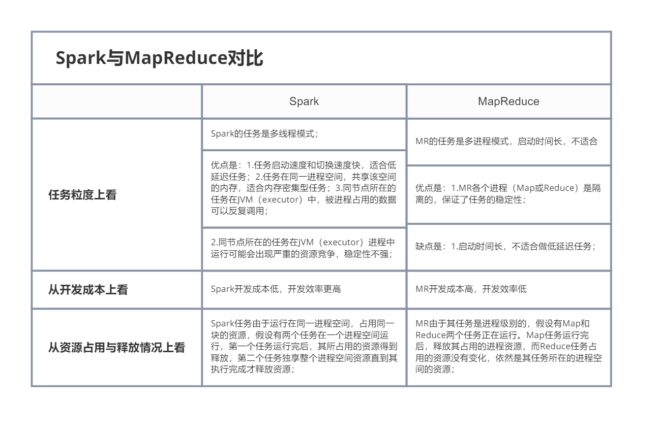 Spark与MapReduce对比