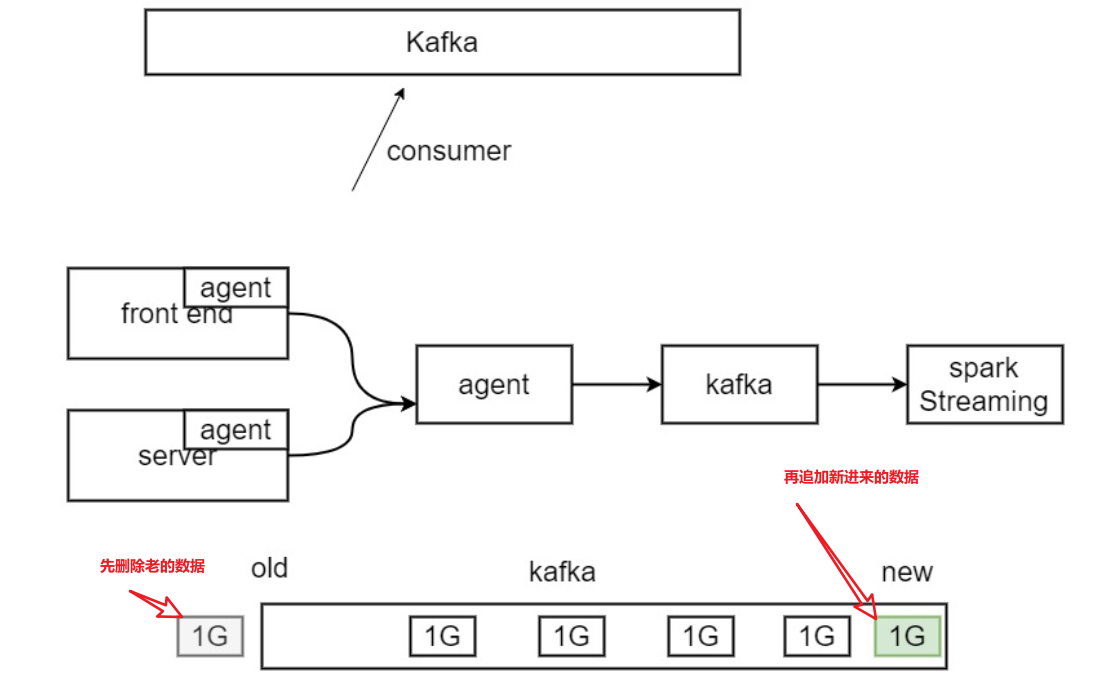 Kafka消息存储u策略