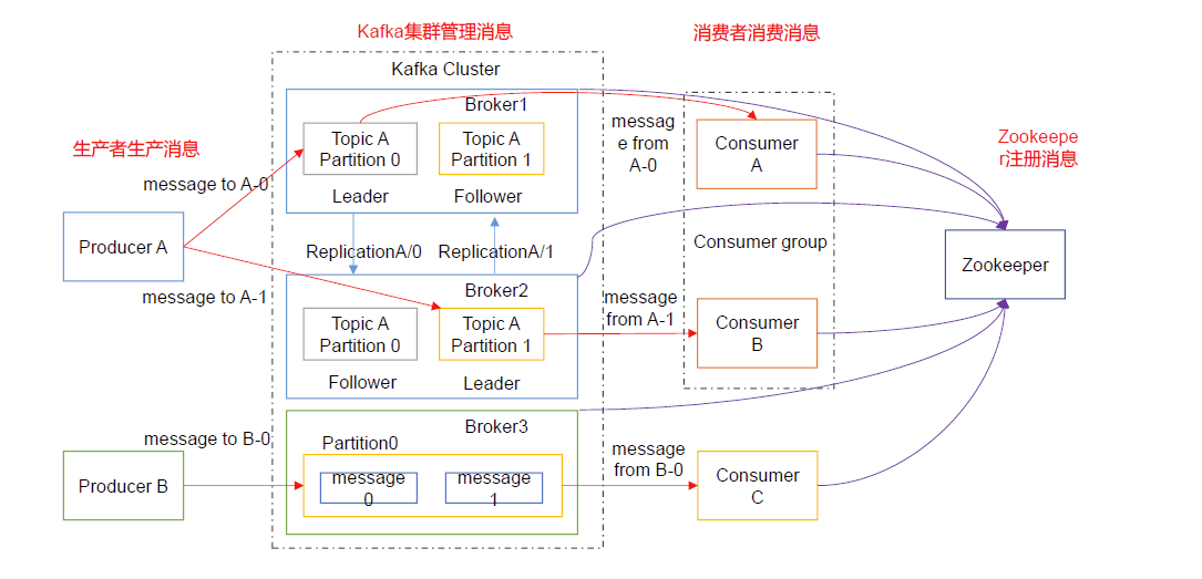 Kafka核心组成流程图