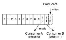 Producer读取某个Partition数据