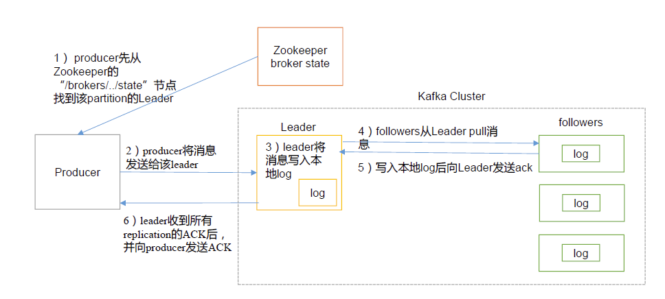 Kafka写入数据流程图