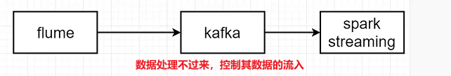 SparkStreaming反压