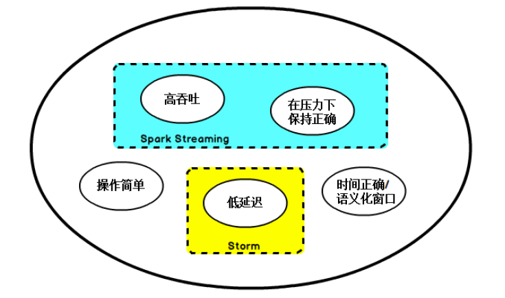 Flink的部分特性