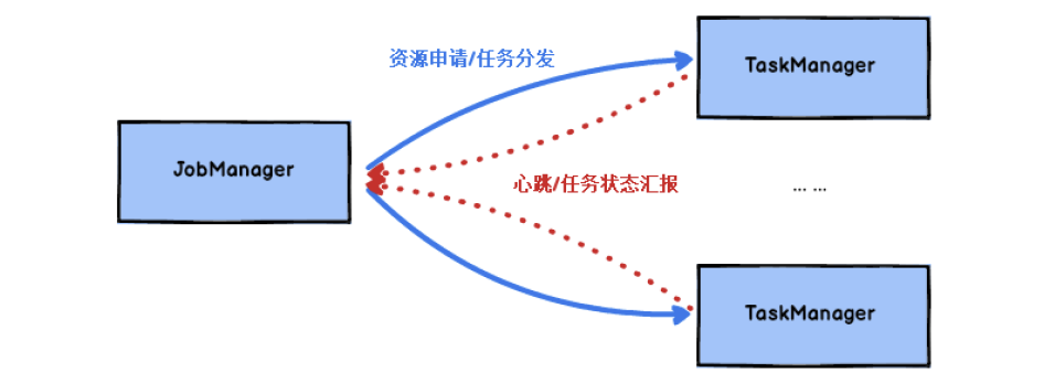 JobManager与TaskManager