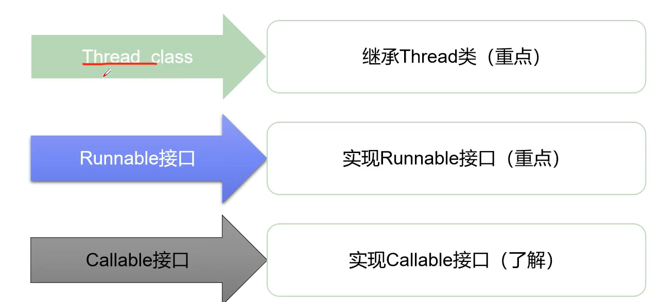 创建线程的三种方式