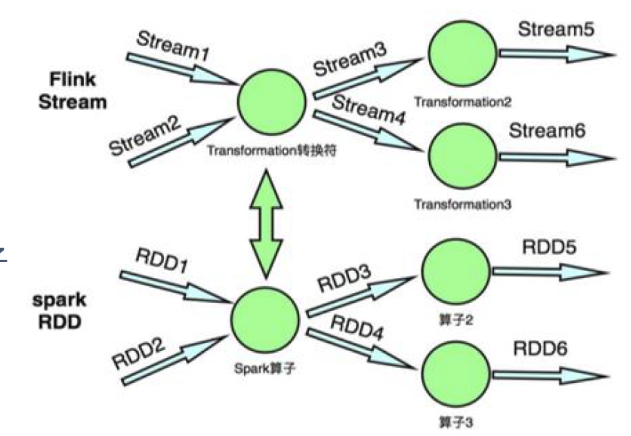 Flink Stream & Spark RDD