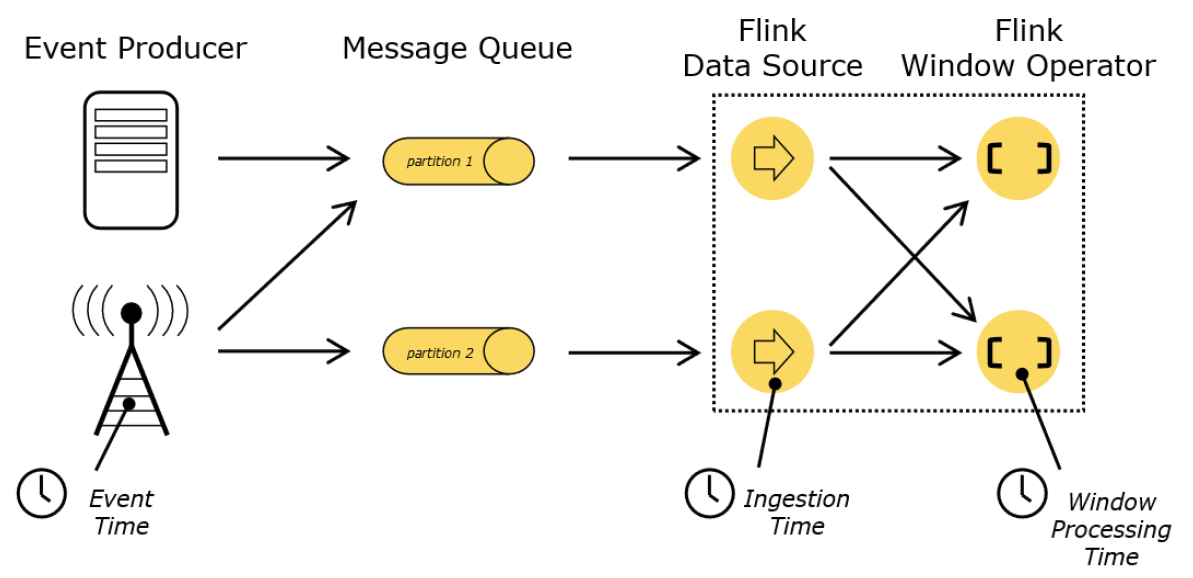 Flink时间概念