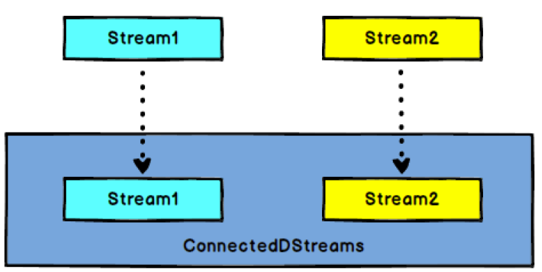 Connect算子