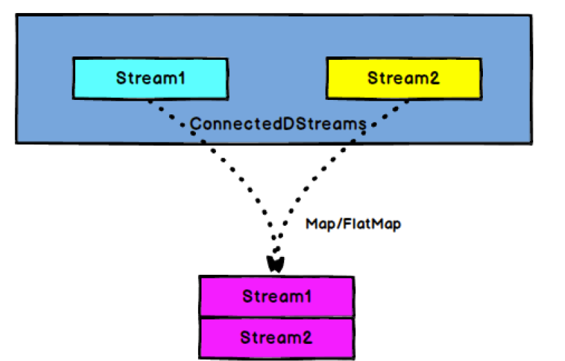 CoMap,CoFlatMap 