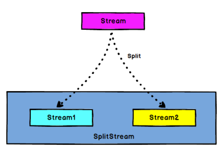 Split