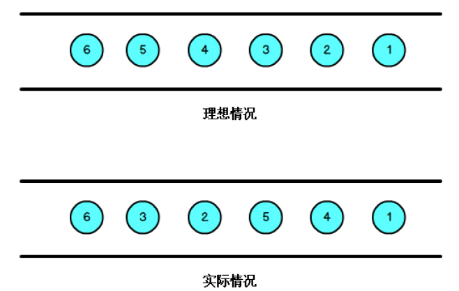 数据的乱序