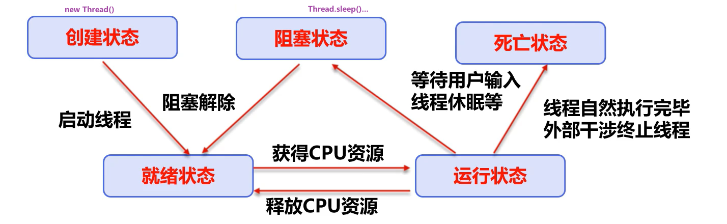 线程五个状态