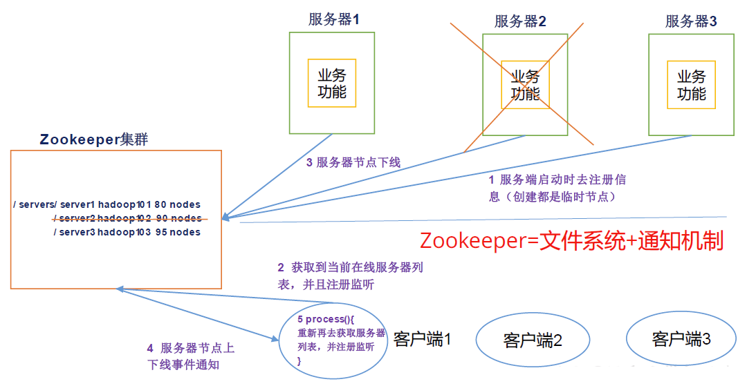 ZK工作机制示意图