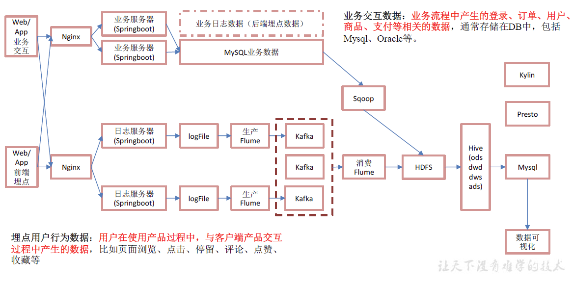 系统数据流程设计